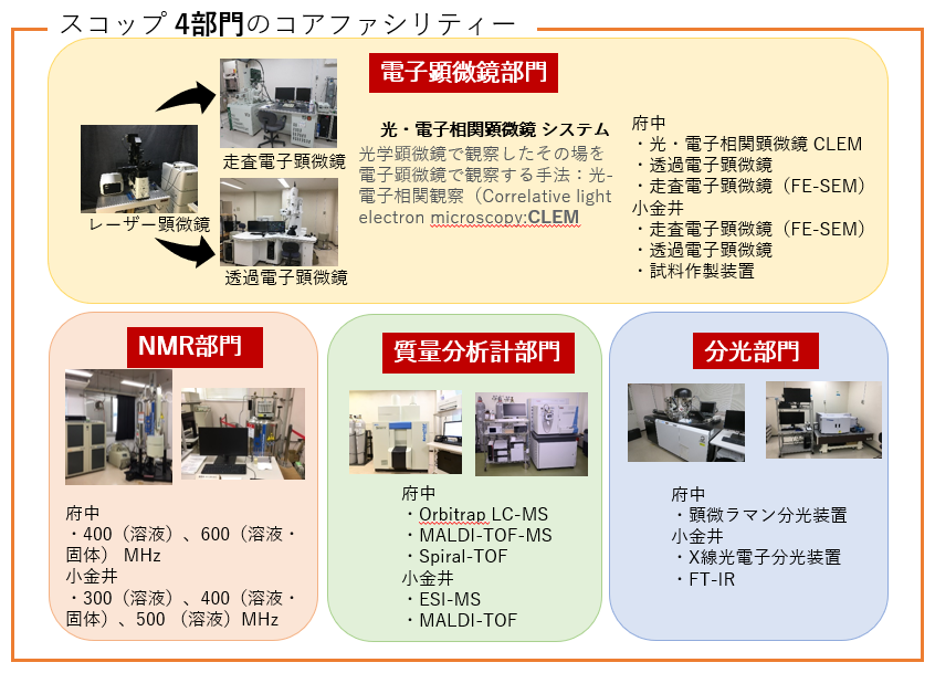 スコップ4部門のコアファシリティー