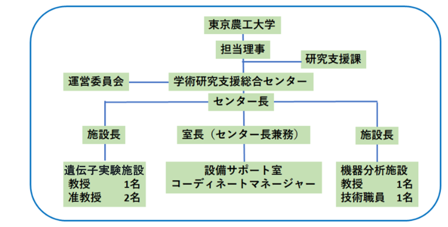 組織図